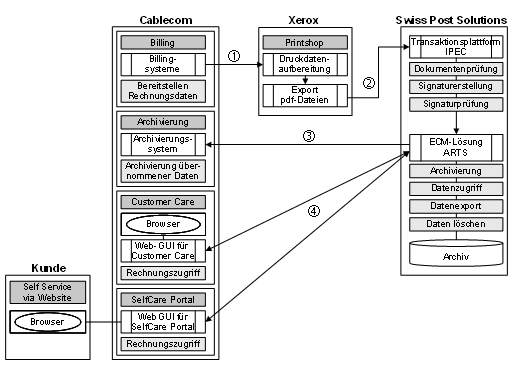 Abb. 3: Verwendete Applikationen bei der Archivierung für cablecom