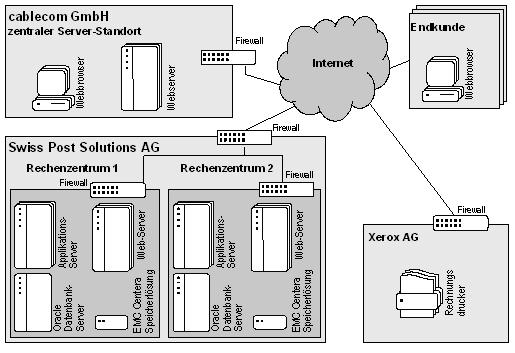 Abb. 4: IT-Infrastruktur für die Archivierung für cablecom