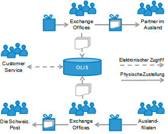 Abb. 1: Involvierte Stellen im internationalen Postversand (vereinfachte Darstellung) Abb. 1: Involvierte Stellen im internationalen Postversand (vereinfachte Darstellung)