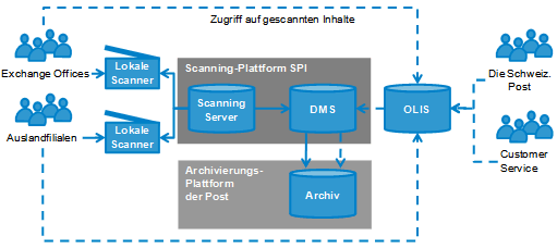 Abb. 2: Speicherung und Zugriff auf gescannte Inhalte