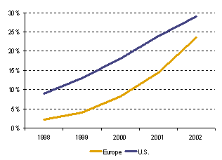 Evolution du pourcentage des comptes en ligne