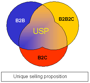 Unique Selling proposition Unique Selling proposition