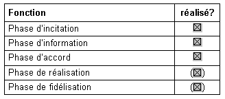 Tableau 3.2 : Relations avec les clients Tableau 3.2 : Relations avec les clients