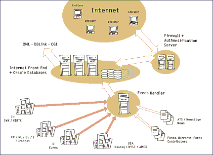 L'architecture du portail financier est la suivante