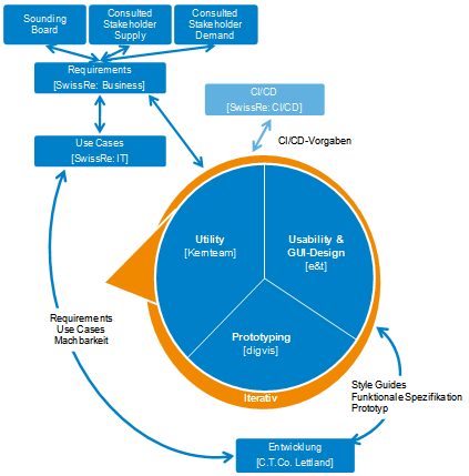Abb. 3: Iterativer Prozess zwischen allen Stakeholdern