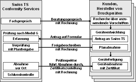 Abbildung 1: Übersichtsschema Conformity Services für Hersteller von Druckgeräten