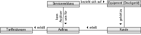 Abbildung 2: Das Informationsobjekt Servicemeldung als Steuerungsgrösse für den Prozess