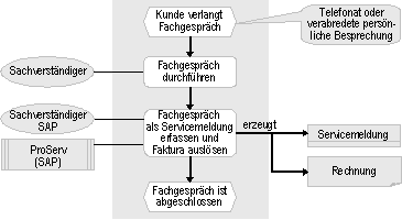 Abbildung 3: Prozess „Fachgespräch“ Abbildung 3: Prozess „Fachgespräch“