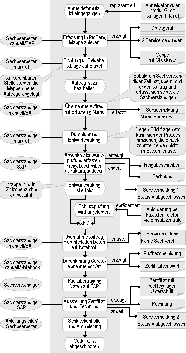 Abbildung 4: Prozess „Prüfung nach Modul G“