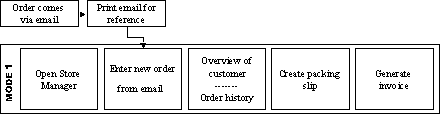 Figure 3.2: The internal process from the order to the delivery.