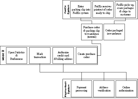 Figure 3.3: The internal transaction process