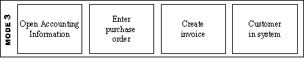 Figure 3.4: The accounting process