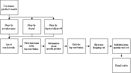 Abb. 3.1: Die Online-Bestellung