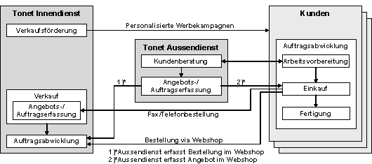 Abbildung 1: Übersicht über die E-Business-Lösung