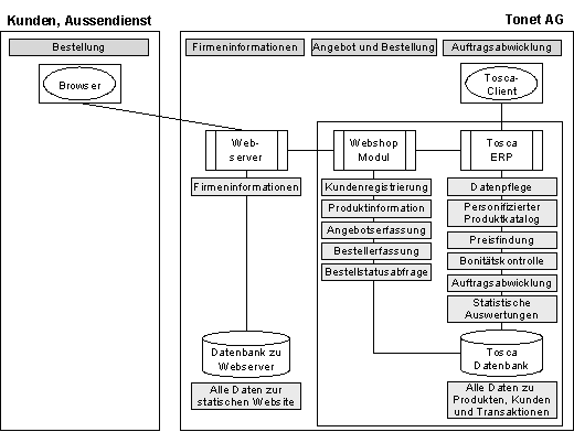 Abbildung 2: Anwendungsübersicht und Integrationsschema, Funktionen des Webshops