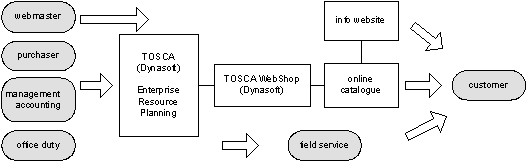 Fig 1: Conventional and online sales at Tonet