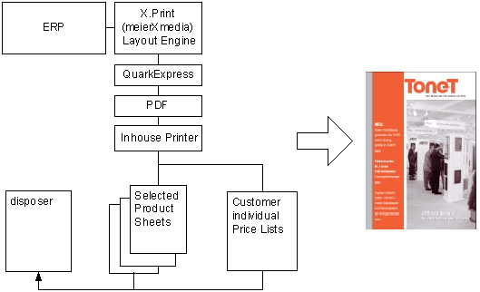 Fig 2: Individualised catalogues