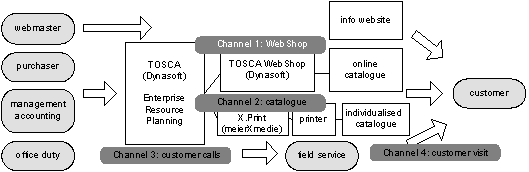 Fig 3: Synchronised sales at Tonet