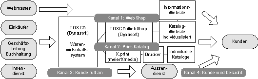 Abbildung 3: Synchronisierter Verkauf bei Tonet