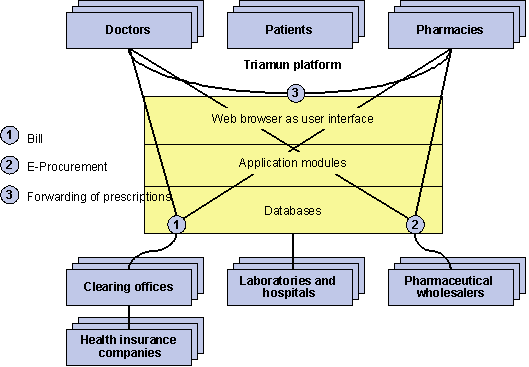Fig. 3.2: Processes which are integrated via the Triamun platform