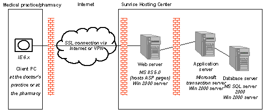 Fig. 3.3: Access from the browser of the client PC to the Triamun ASP solution