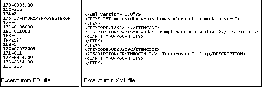 Fig. 3.4: Examples for different exchange formats with clearing offices and wholesalers