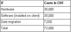 Tab. 5.1: Typical IT investment costs for a pharmacy system (hitherto)