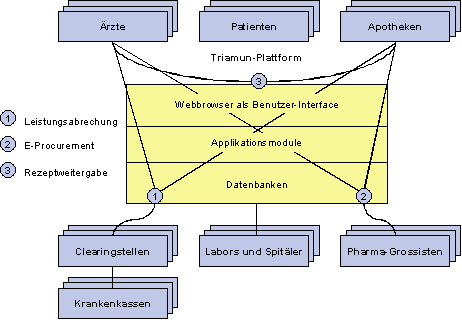 Abb. 3.2: Prozesse, die über die Triamun-Plattform integriert werden Abb. 3.2: Prozesse, die über die Triamun-Plattform integriert werden