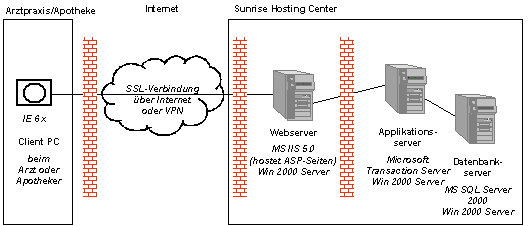 Abb. 3.3: Zugriff vom Browser des Client PC auf die Triamun-ASP-Lösung Abb. 3.3: Zugriff vom Browser des Client PC auf die Triamun-ASP-Lösung