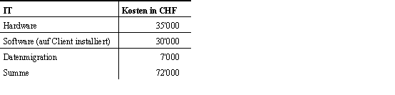 Tab. 5.1: Typische IT-Investitionskosten für ein Apothekensystem (bisher) Tab. 5.1: Typische IT-Investitionskosten für ein Apothekensystem (bisher)