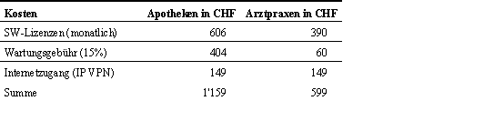 Tab. 5.2: Laufende Kosten pro Monat für Apotheken (4 Arbeitsstationen) und Arztpraxen (ASP Lizenzmodell) Tab. 5.2: Laufende Kosten pro Monat für Apotheken (4 Arbeitsstationen) und Arztpraxen (ASP Lizenzmodell)