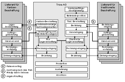 Abb. 1: Geschäftssicht: Beschaffung und Lagerverwaltung