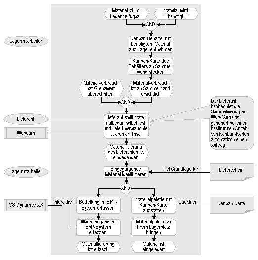 Abb. 2: Prozess der Kanban-Beschaffung