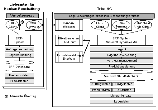 Abb. 4: Anwendungssicht