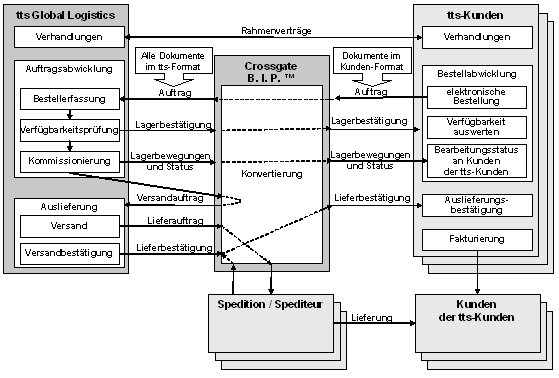 Abb. 1: Geschäftssicht tts Global Logistics