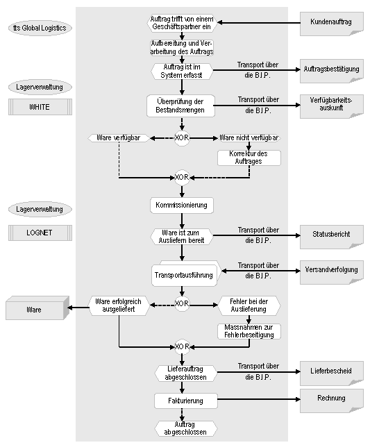 Abb. 2: Prozesssicht: Austausch von Geschäftsdokumenten über die B.I.P.