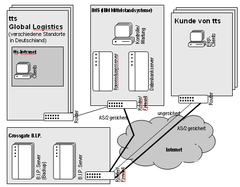 Abb. 4: Technische Sicht auf die Integrationslösung von tts