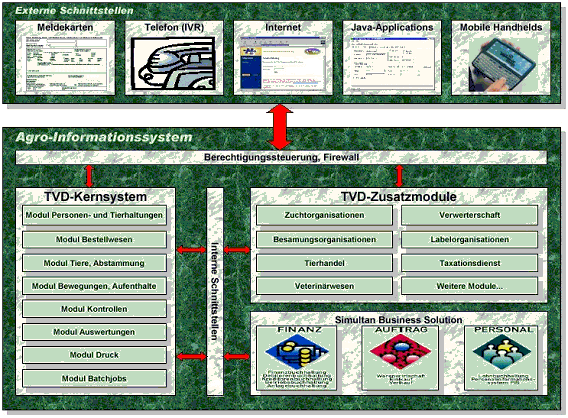 Abbildung 3: technische Architektur der TVD AG