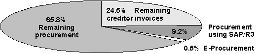 Fig. 2.1: Distribution of creditor sales by UBS Switzerland in 2001 (%)