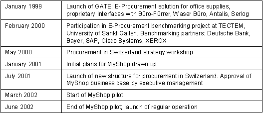 Table 2.3: Milestones in E-Procurement