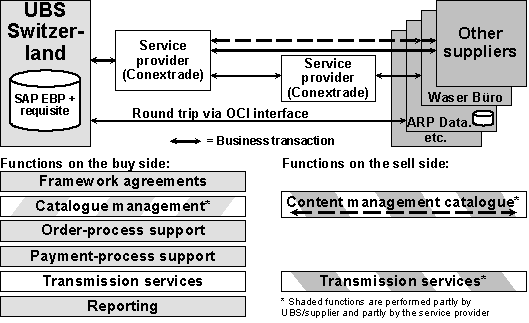 Fig. 3.1: Distribution of basic functions at UBS MyShop