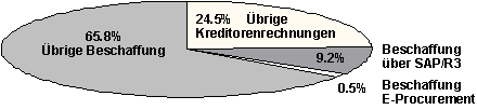 Abb. 2.1: Verteilung des Kreditorenumsatzes der UBS Schweiz im Jahr 2001 in % Abb. 2.1: Verteilung des Kreditorenumsatzes der UBS Schweiz im Jahr 2001 in %
