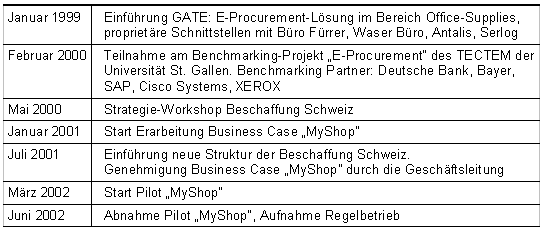 Tab. 2.3: Meilensteine des E-Procurement Tab. 2.3: Meilensteine des E-Procurement