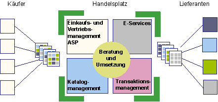Abb. 2.4: Modulares Serviceportfolio von Conextrade Abb. 2.4: Modulares Serviceportfolio von Conextrade
