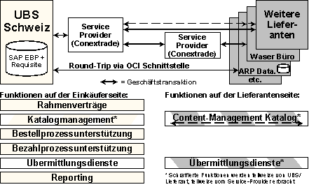 Abb. 3.1: Verteilung der Basisfunktionen bei UBS MyShop