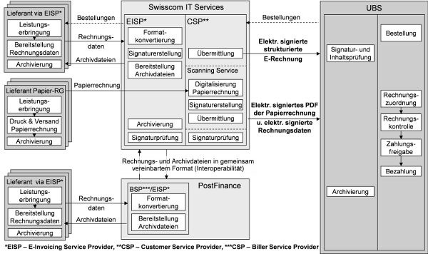 Abb. 1: Beteilige Parteien mit ihren Rollen und Funktionen