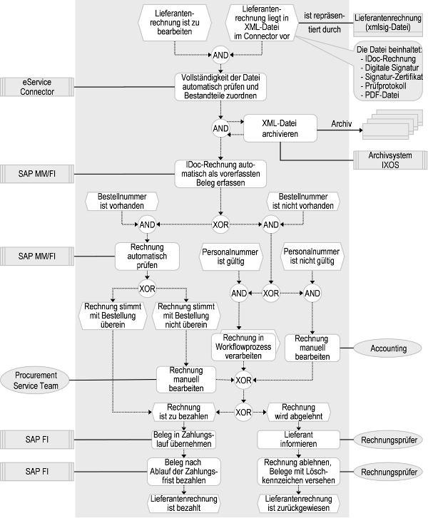 Abb. 2: Prozessdarstellung der automatisierten Rechnungsverarbeitung bei UBS Abb. 2: Prozessdarstellung der automatisierten Rechnungsverarbeitung bei UBS