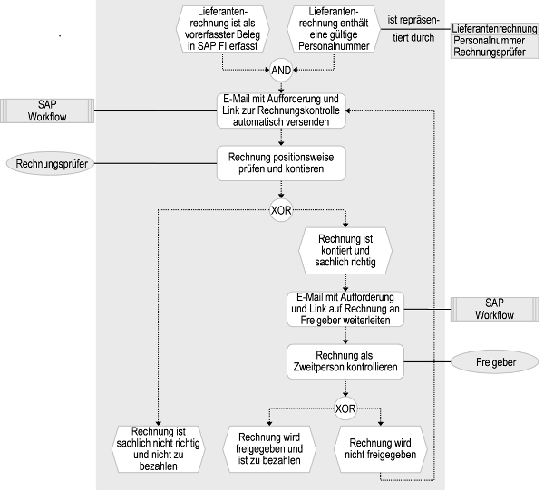 Abb. 3: Prozessdetaillierung der workflowgestützten Rechnungsverarbeitung bei UBS Abb. 3: Prozessdetaillierung der workflowgestützten Rechnungsverarbeitung bei UBS