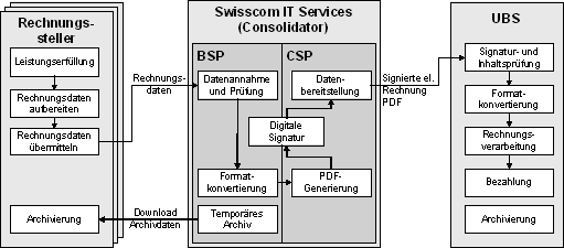 Abbildung 1: Beteilige Parteien mit ihren Rollen und Funktionen