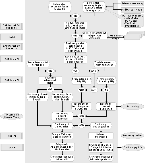 Abbildung 2: Prozessdarstellung der elektronischen Rechnungsverarbeitung bei UBS